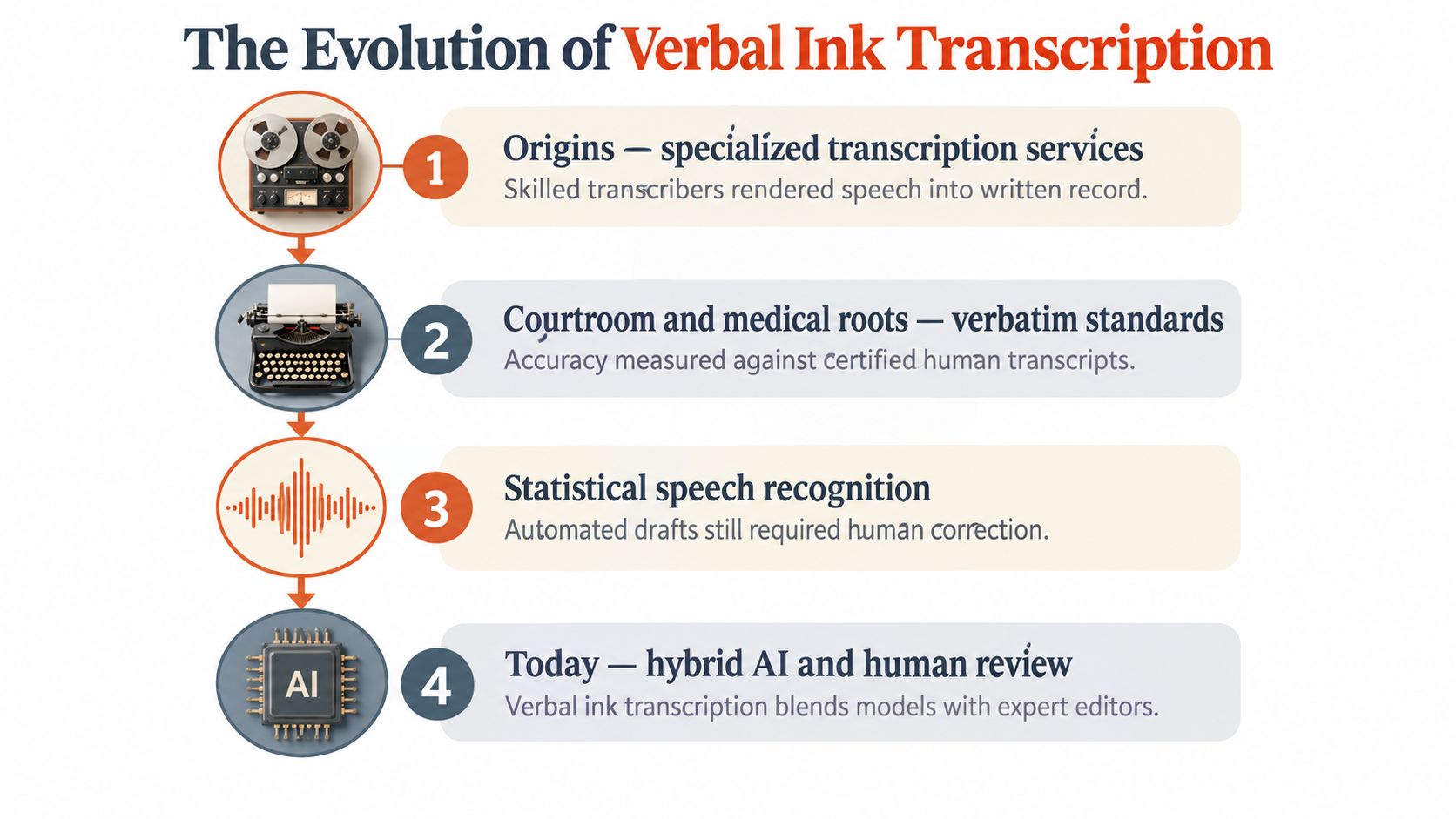 A timeline graphic showing the evolution of Verbal Ink transcription services from manual recording to hybrid AI.