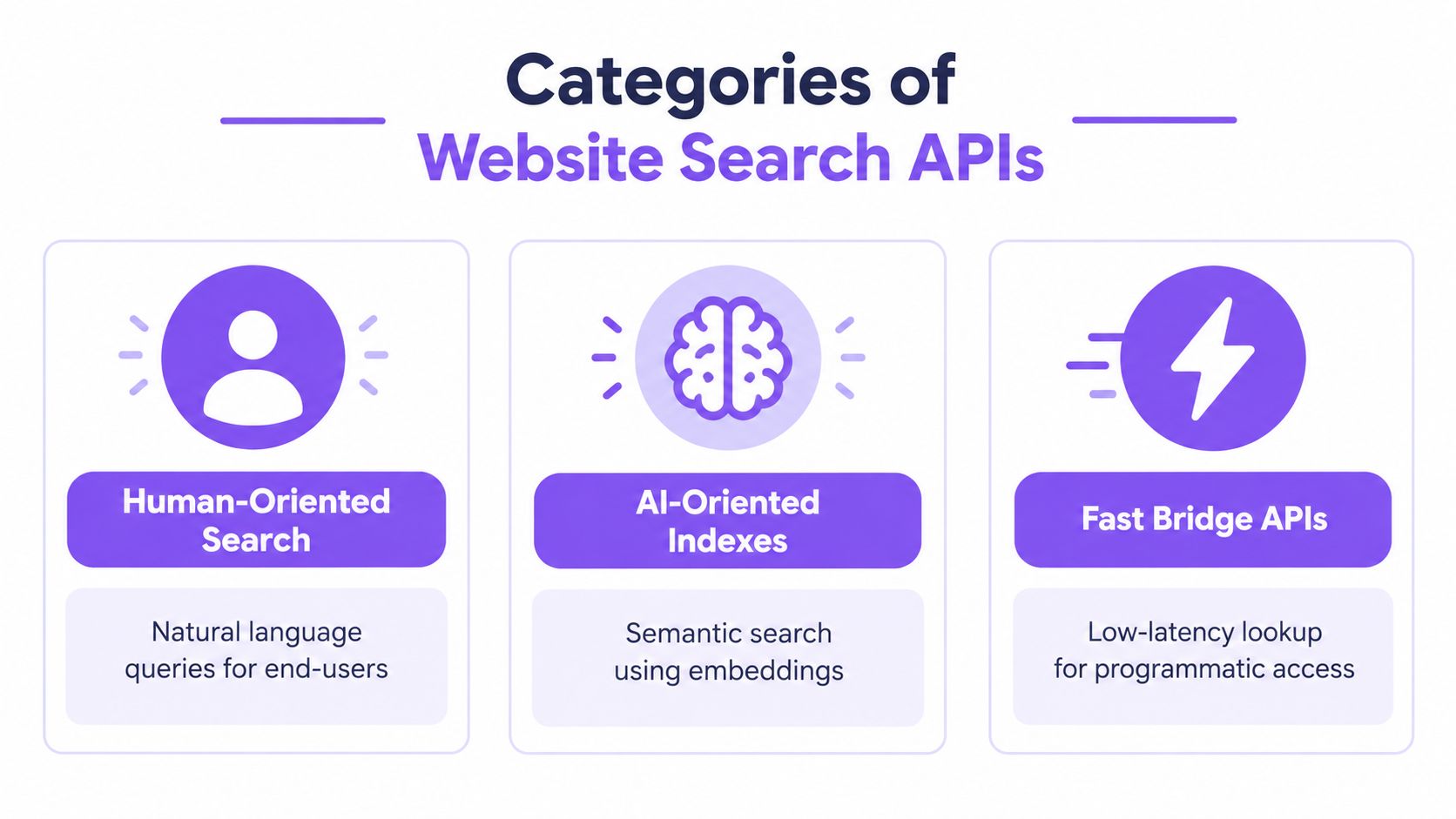 A diagram categorizing website search APIs into human-oriented search, AI-oriented indexes, and fast bridge APIs.