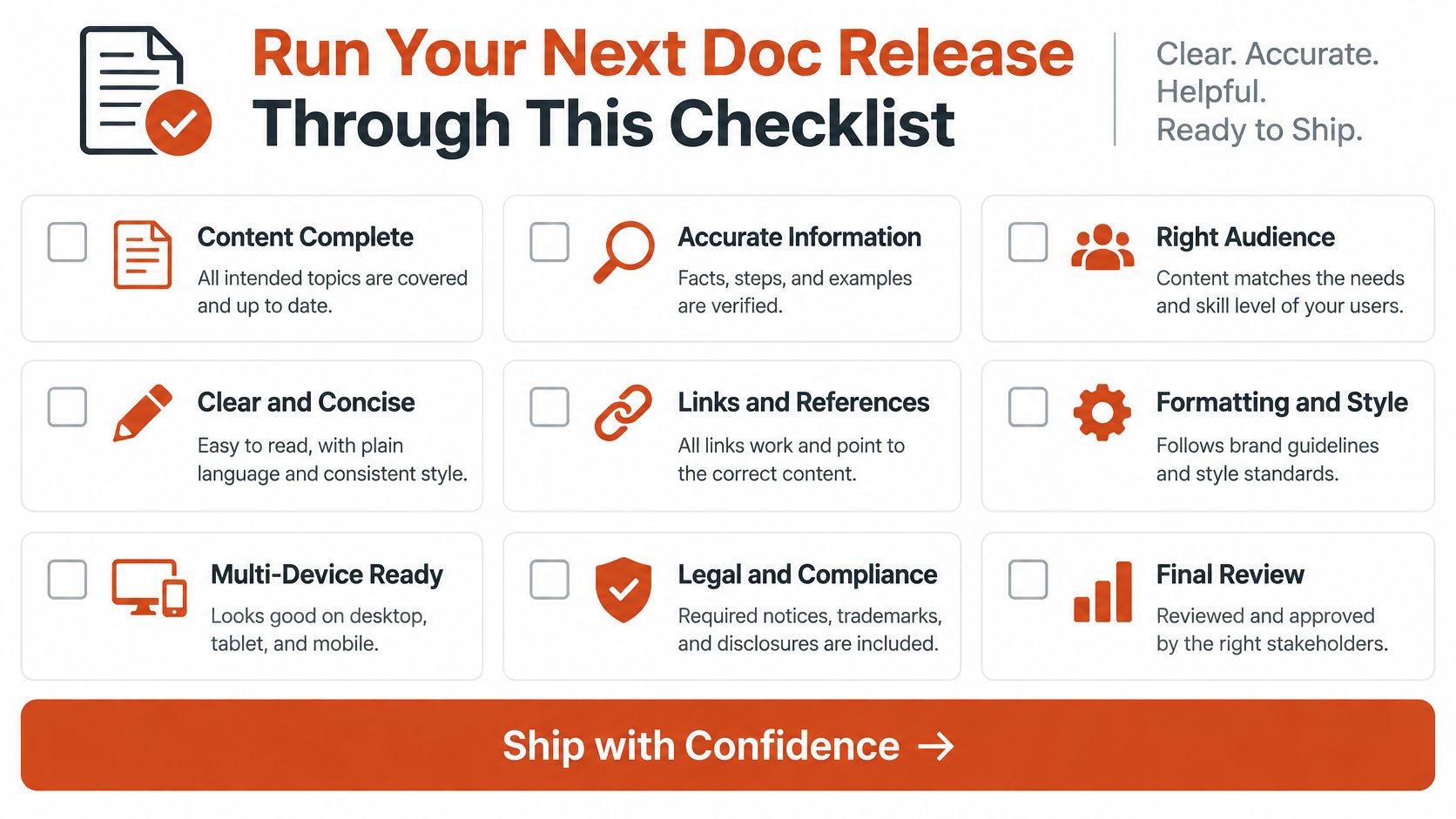 A checklist graphic for technical documentation release featuring icons for content, accuracy, audience, style, and compliance.