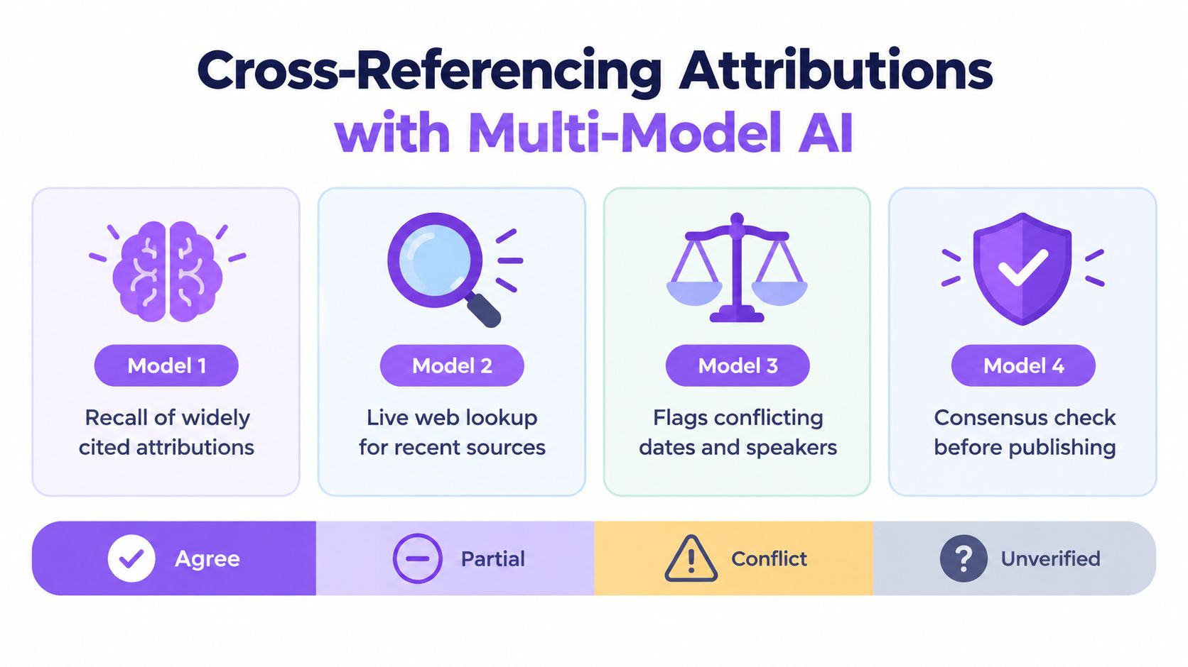 An infographic showing four AI models cross-referencing attributions with icons for recall, web lookup, conflict checking, and consensus.