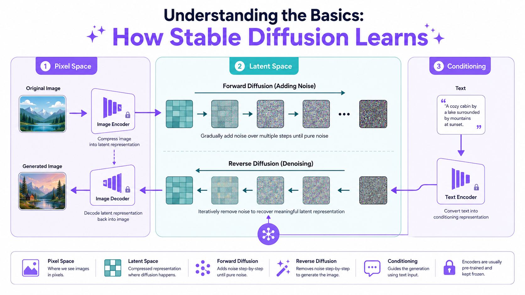 Diagram explaining the Stable Diffusion process, including pixel space, latent space, forward and reverse diffusion.