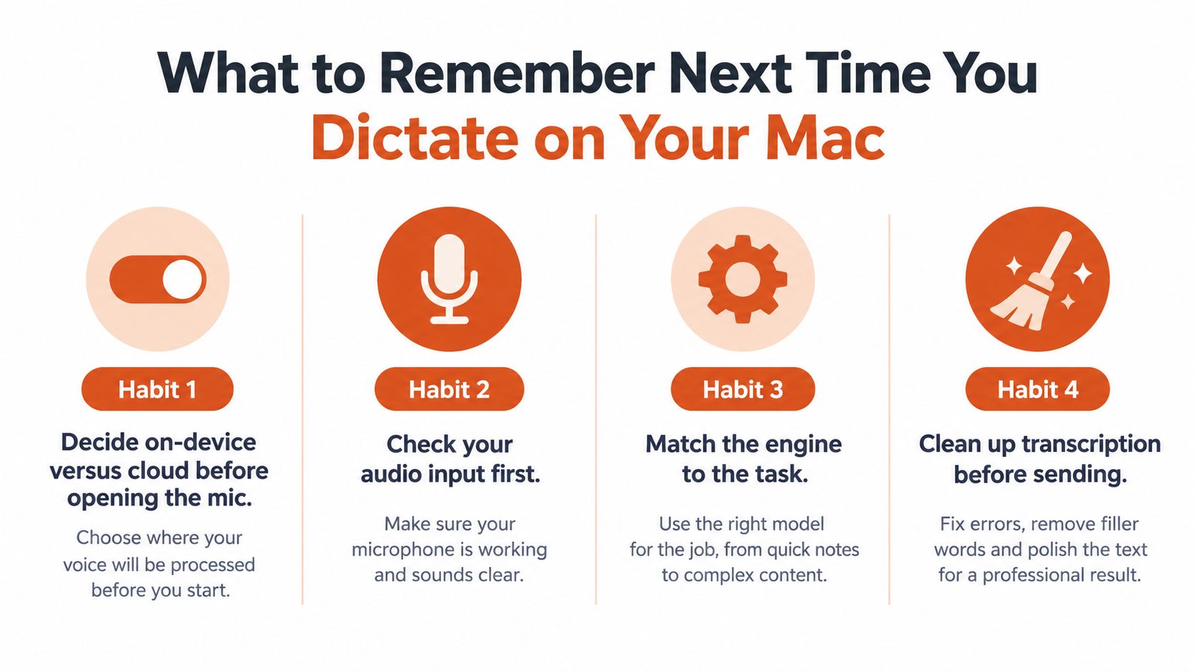An infographic outlining four essential habits for using speech-to-text dictation effectively on a Mac computer.