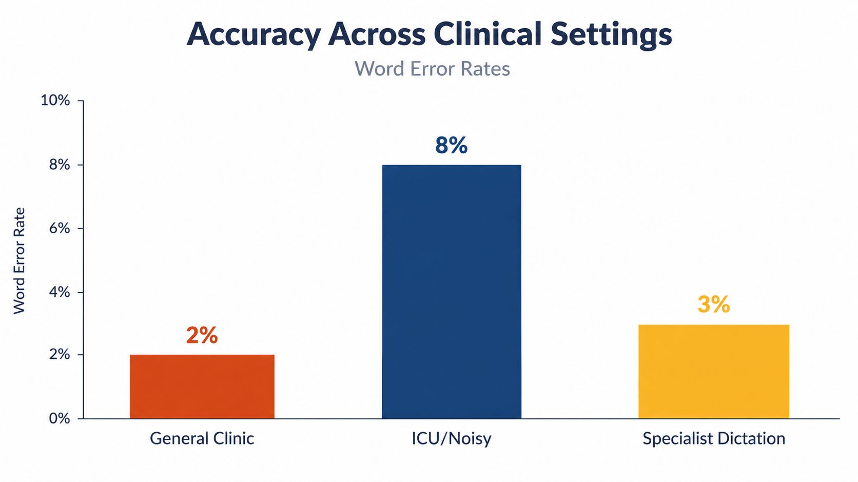 A bar chart comparing word error rates for AI transcription across general clinic, ICU, and specialist dictation settings.