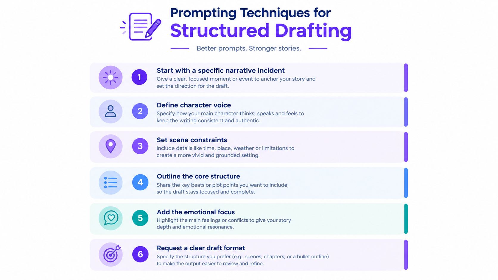 An infographic titled Prompting Techniques for Structured Drafting displaying six numbered tips for writing stories with AI.