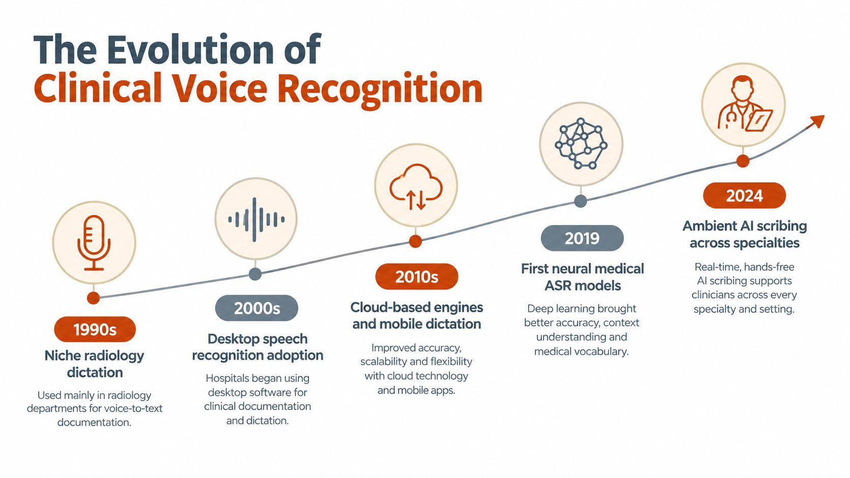 A timeline infographic detailing the evolution of clinical voice recognition technology from the 1990s to 2024.