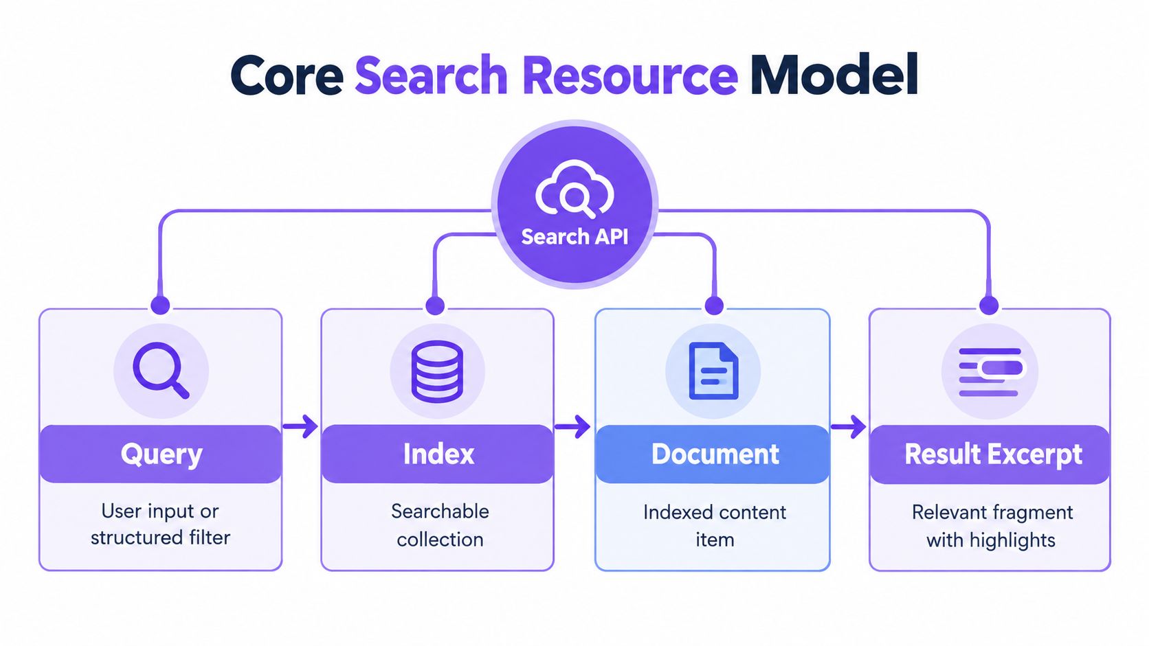 A diagram illustrating the core search resource model involving a search API, query, index, document, and result excerpt.