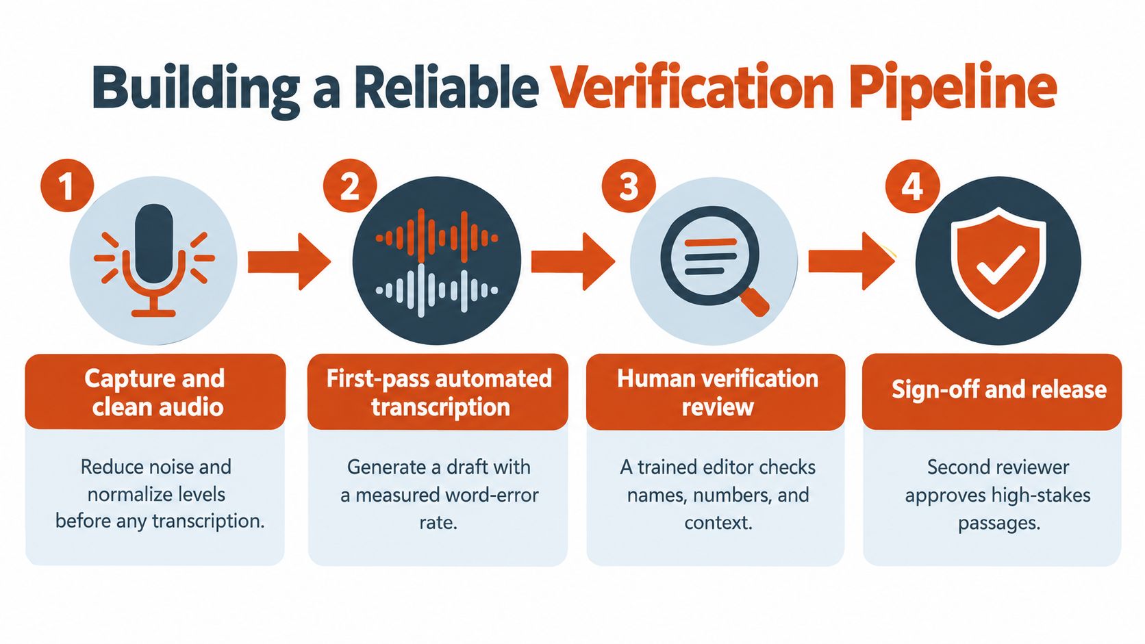 A four-step infographic illustrating the reliable verification pipeline for audio transcription, from capture to final release.