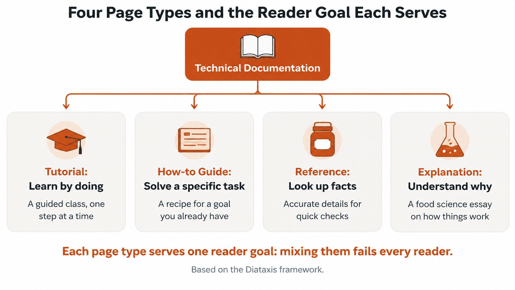 An infographic showing the four types of technical documentation based on the Diataxis framework: tutorials, how-to guides, reference, and explanations.