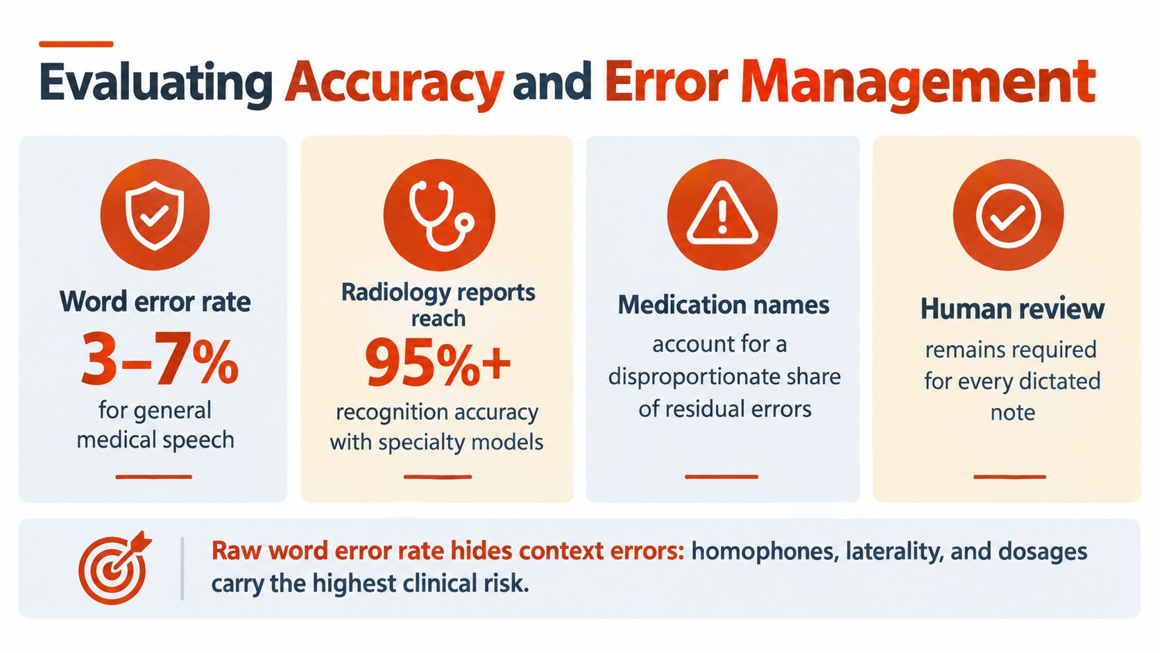 An infographic titled Evaluating Accuracy and Error Management in medical dictation, detailing accuracy rates and human review requirements.