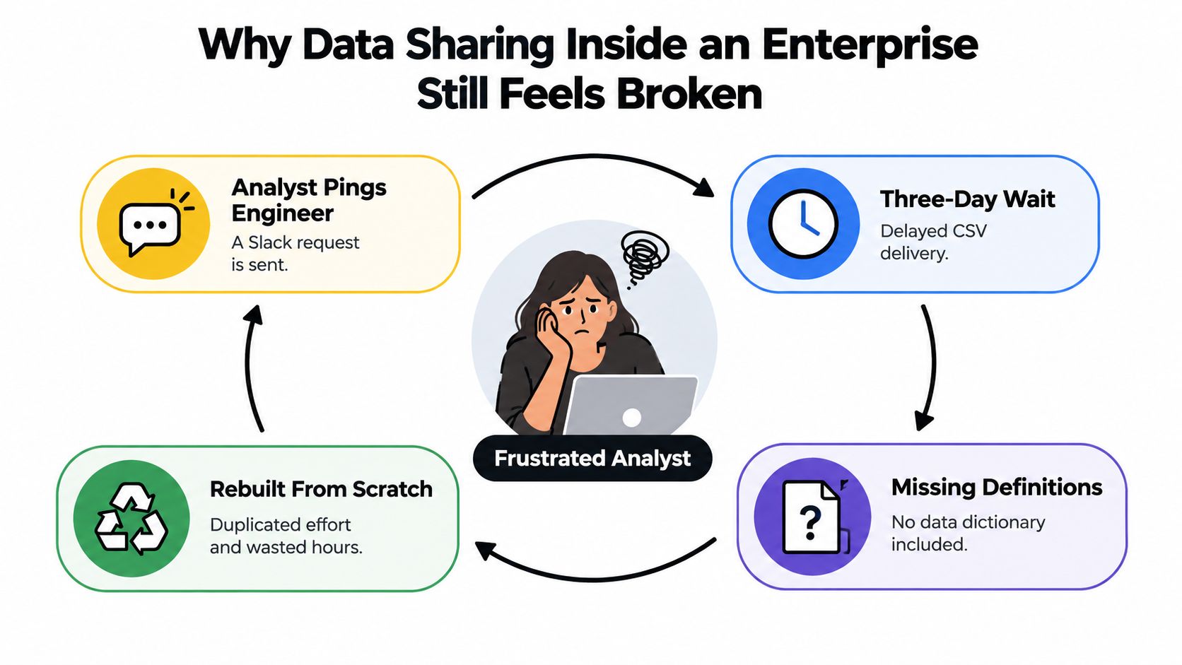 A circular diagram illustrating the frustrating cycle of inefficient data sharing processes within a modern enterprise.