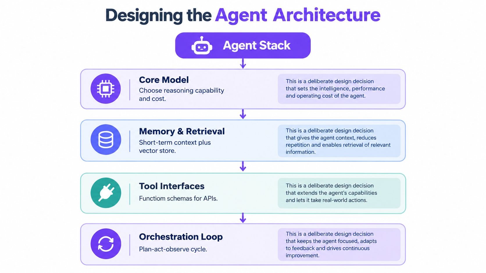 A diagram illustrating the four key components of an AI agent architecture: core model, memory, tools, and orchestration.