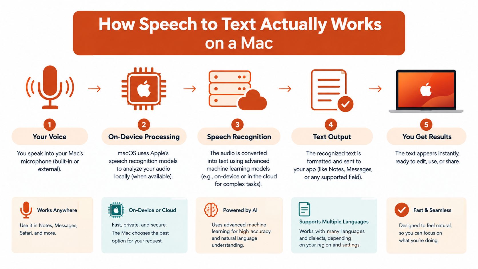 A five-step infographic explaining how Apple's speech to text technology functions locally on a Mac computer.