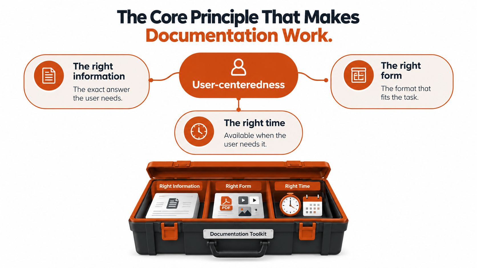 A diagram illustrating the core principles of effective technical documentation, including the right information, form, and time.