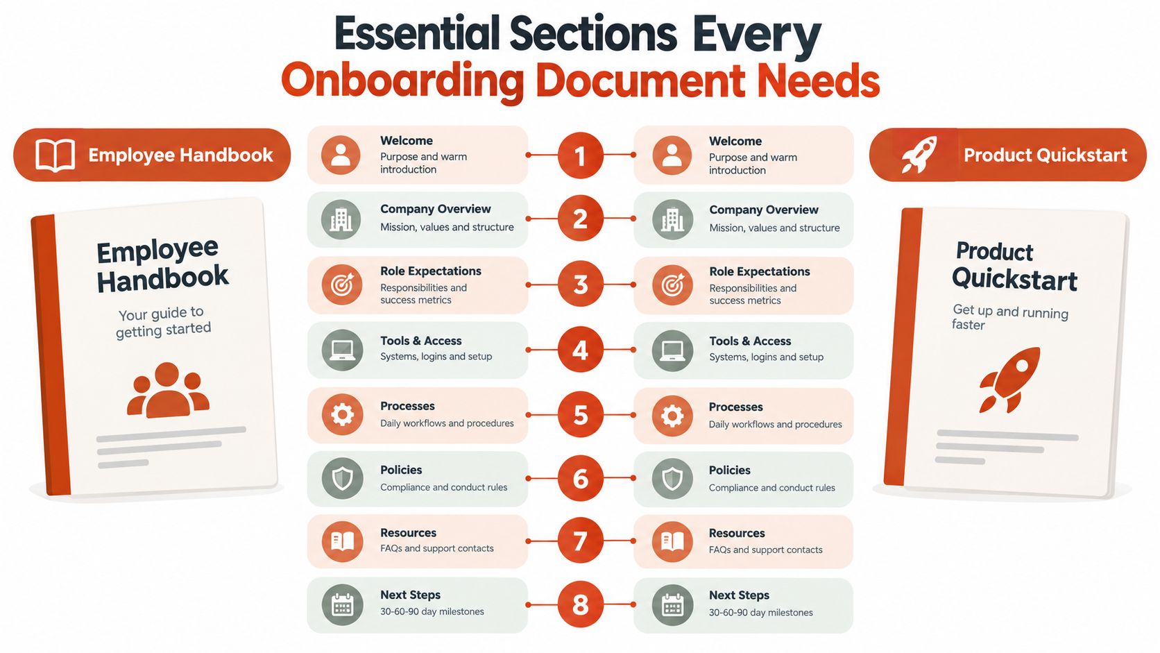 A visual guide outlining the eight essential sections required for creating effective employee onboarding and product documentation.