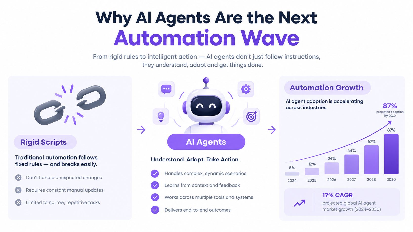 A diagram illustrating why AI agents are superior to traditional rigid automation scripts for industry adoption.