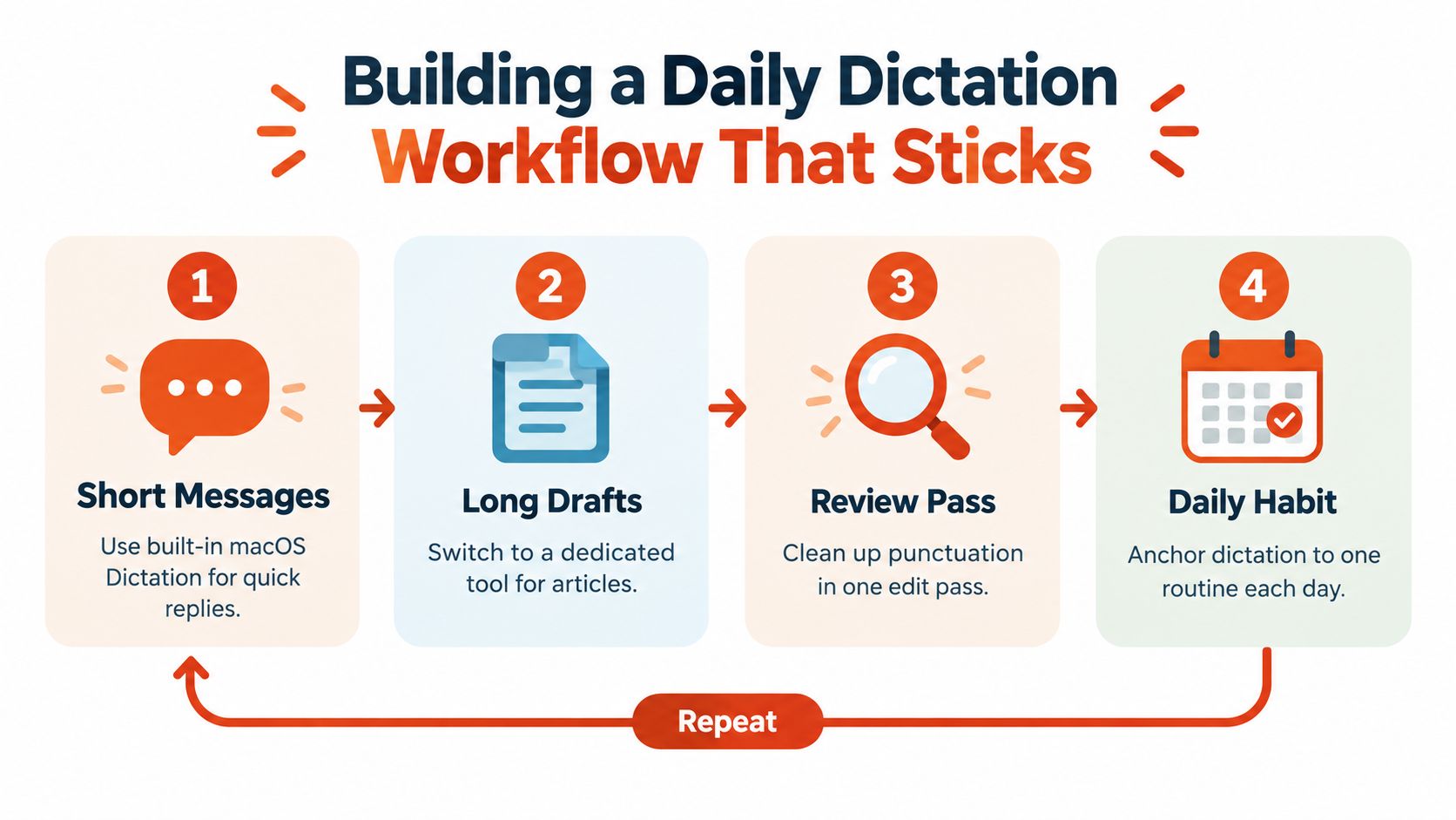 A four-step infographic illustrating a daily dictation workflow for productivity on macOS devices.