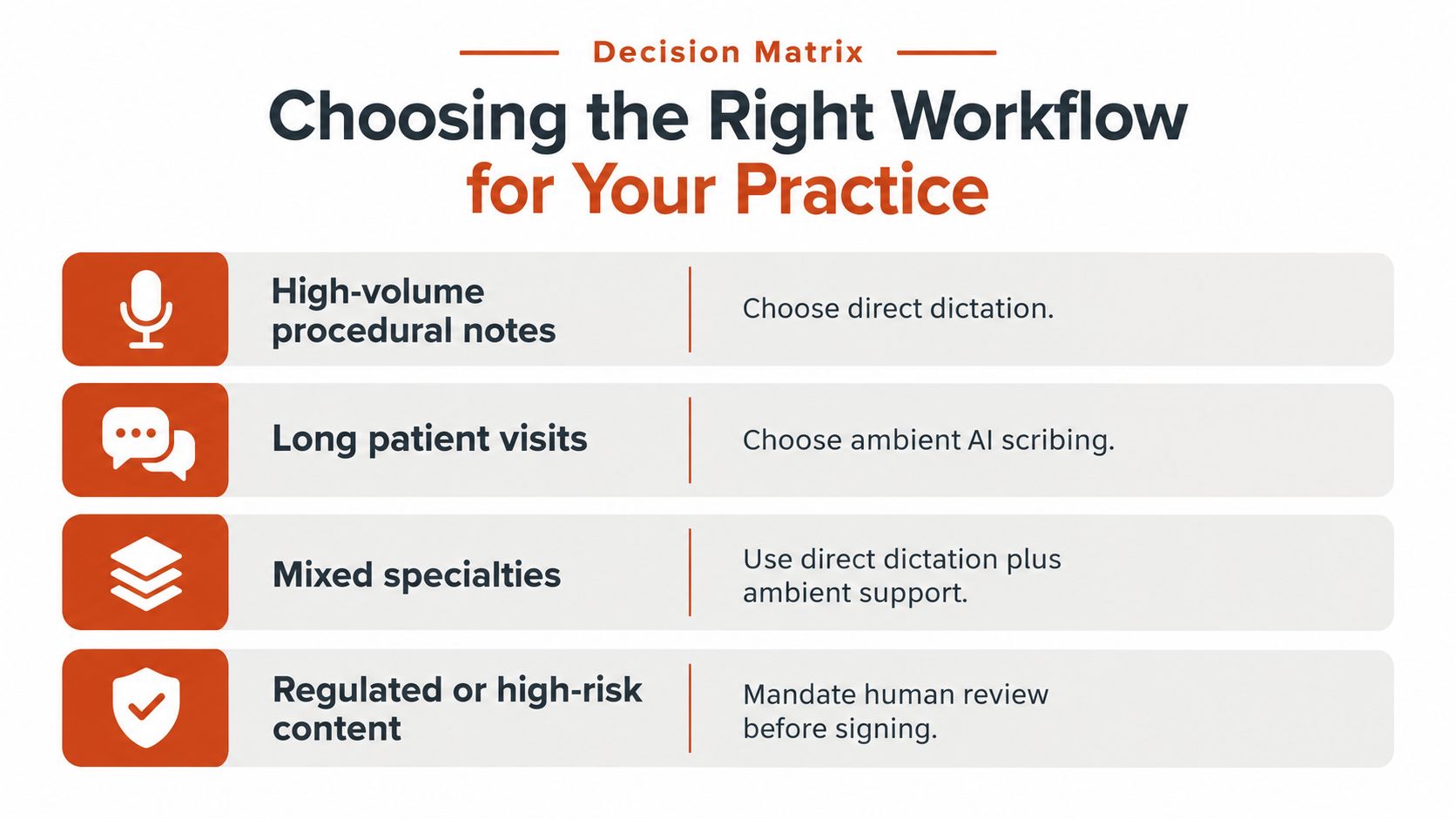A decision matrix table helping medical professionals choose between direct dictation, ambient AI, or human review workflows.