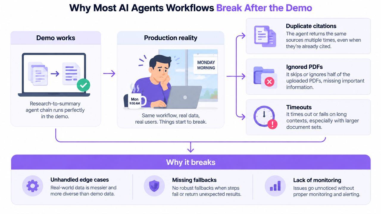 An infographic illustrating why AI agent workflows often fail when transitioning from a demo to real-world production.