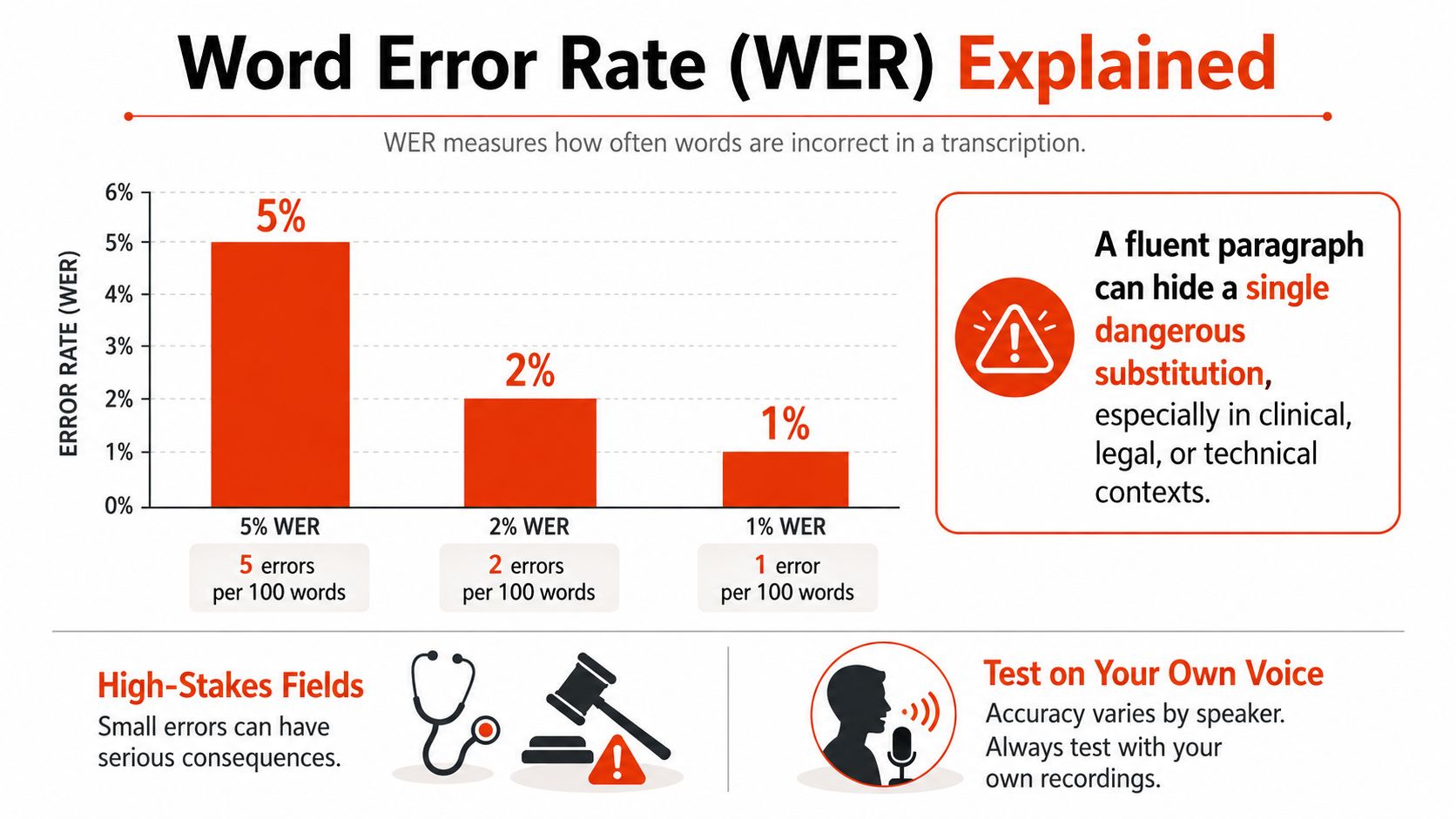 A bar chart illustrating Word Error Rate percentages and explaining the risks of transcription inaccuracies.