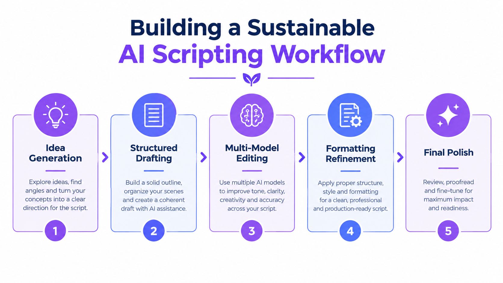 A five-step flowchart illustrating a sustainable AI-powered scripting workflow process for professional content creation.