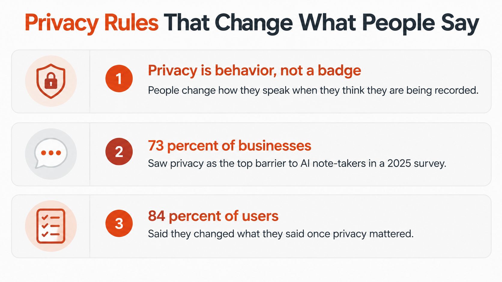 An infographic titled Privacy Rules That Change What People Say, highlighting privacy concerns in AI transcription.