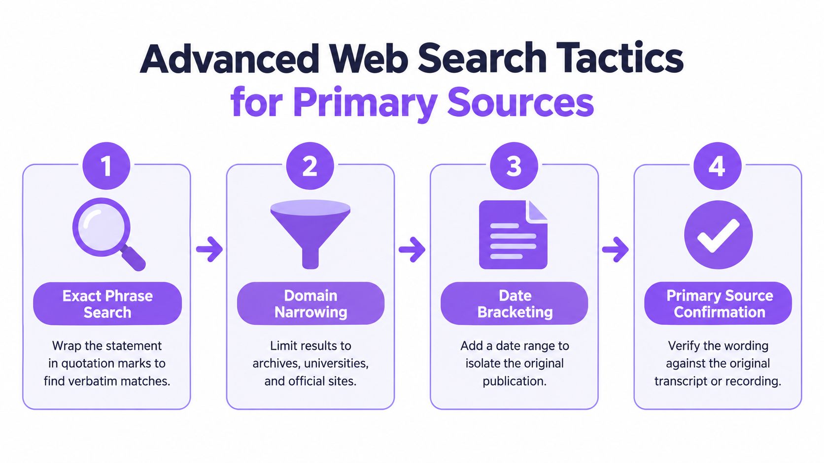 A diagram outlining four advanced web search steps to help researchers locate and verify primary source quotes.
