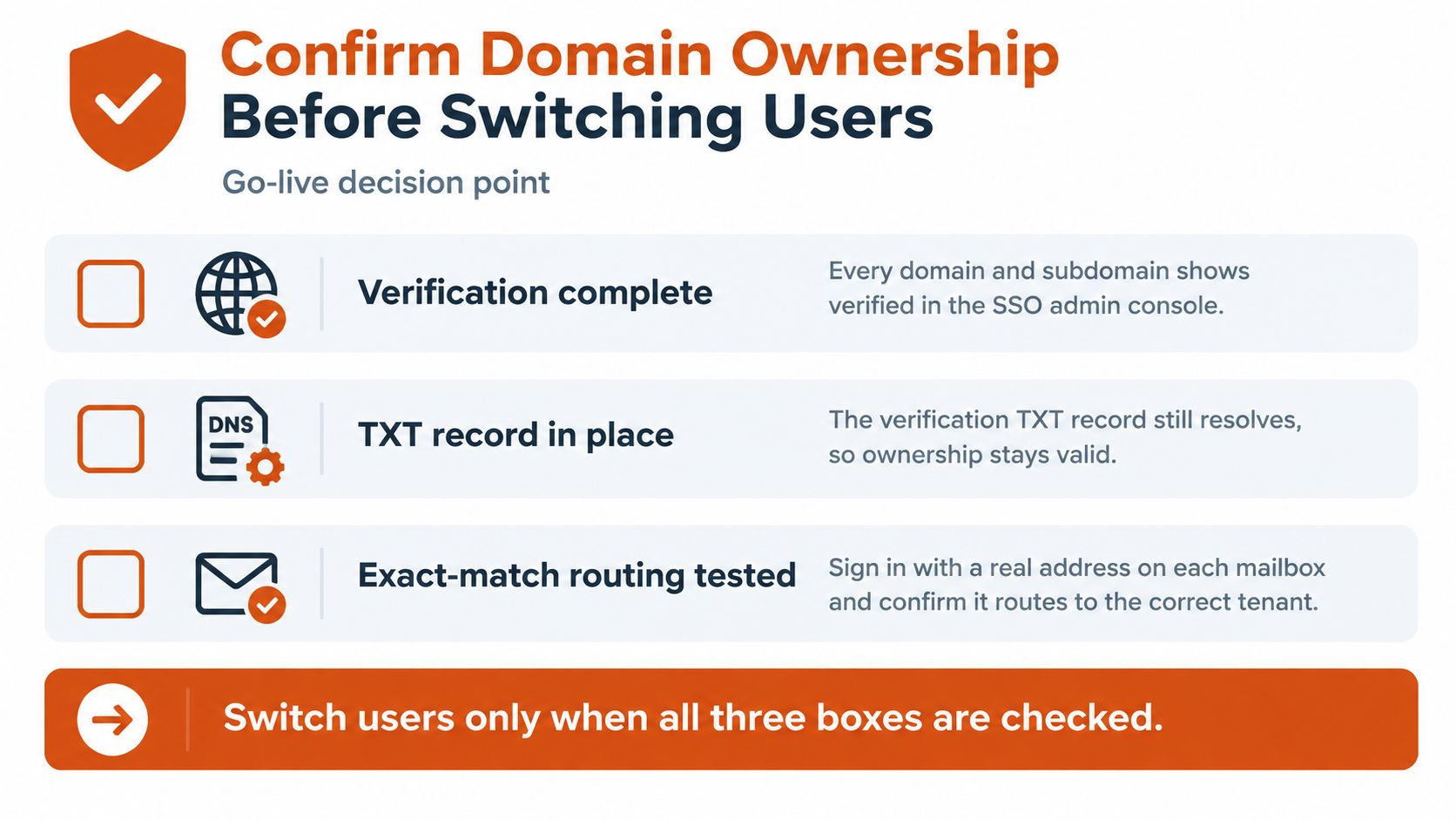 A checklist for confirming domain ownership before switching users, featuring steps for verification, DNS records, and routing.