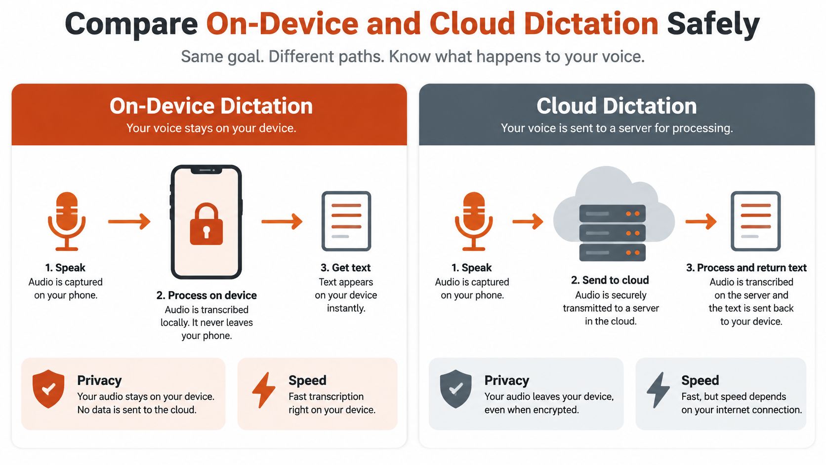 An infographic comparing how on-device dictation and cloud-based dictation process voice data for privacy and speed.