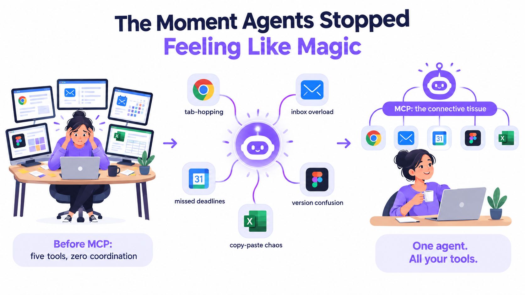 A diagram comparing the chaotic, uncoordinated use of multiple software tools before MCP against the streamlined, unified experience after adopting MCP for AI agents.