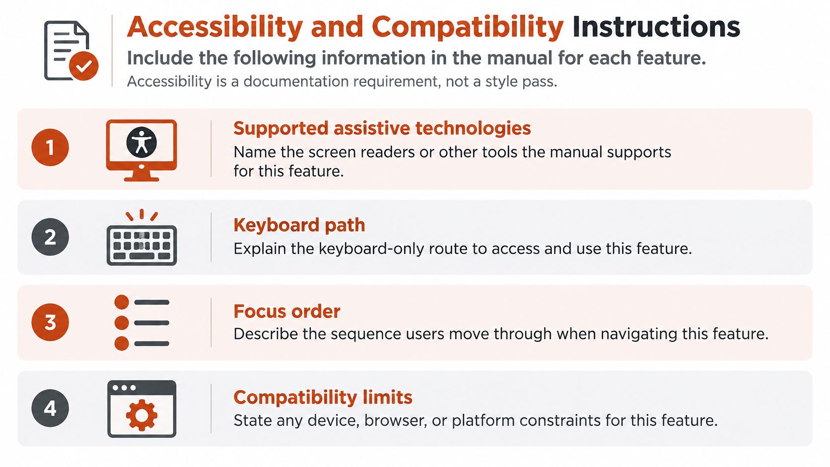 A four-point infographic guide explaining mandatory accessibility and compatibility documentation requirements for software product manuals.