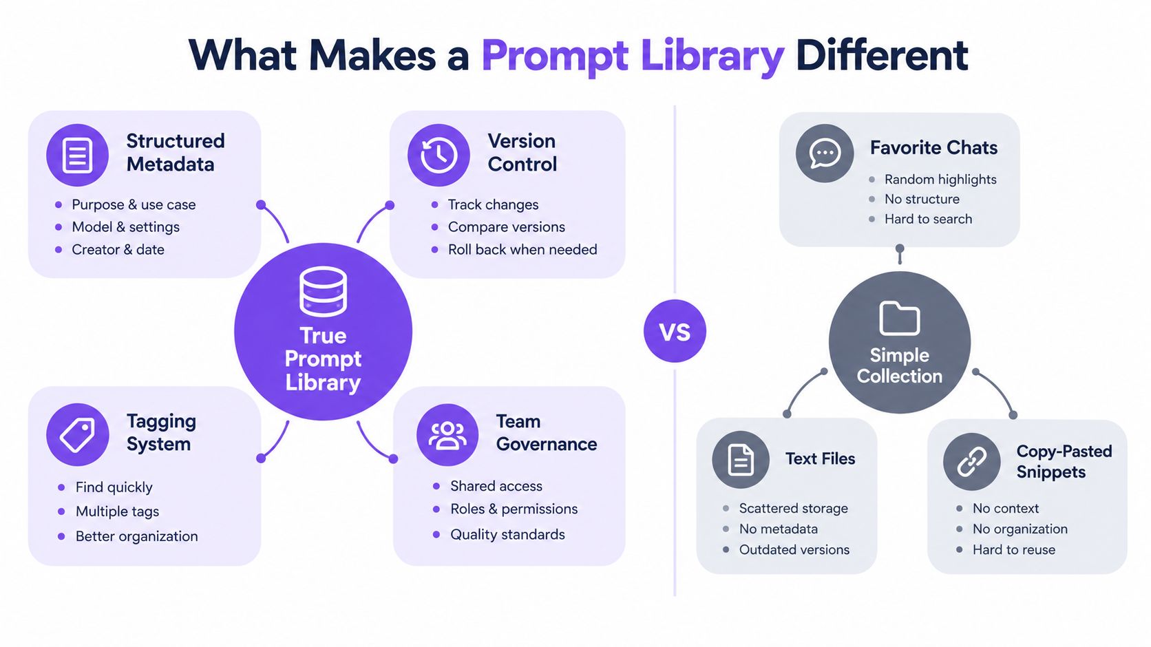 An infographic comparing a structured AI prompt library to simple, unorganized collections of prompts.