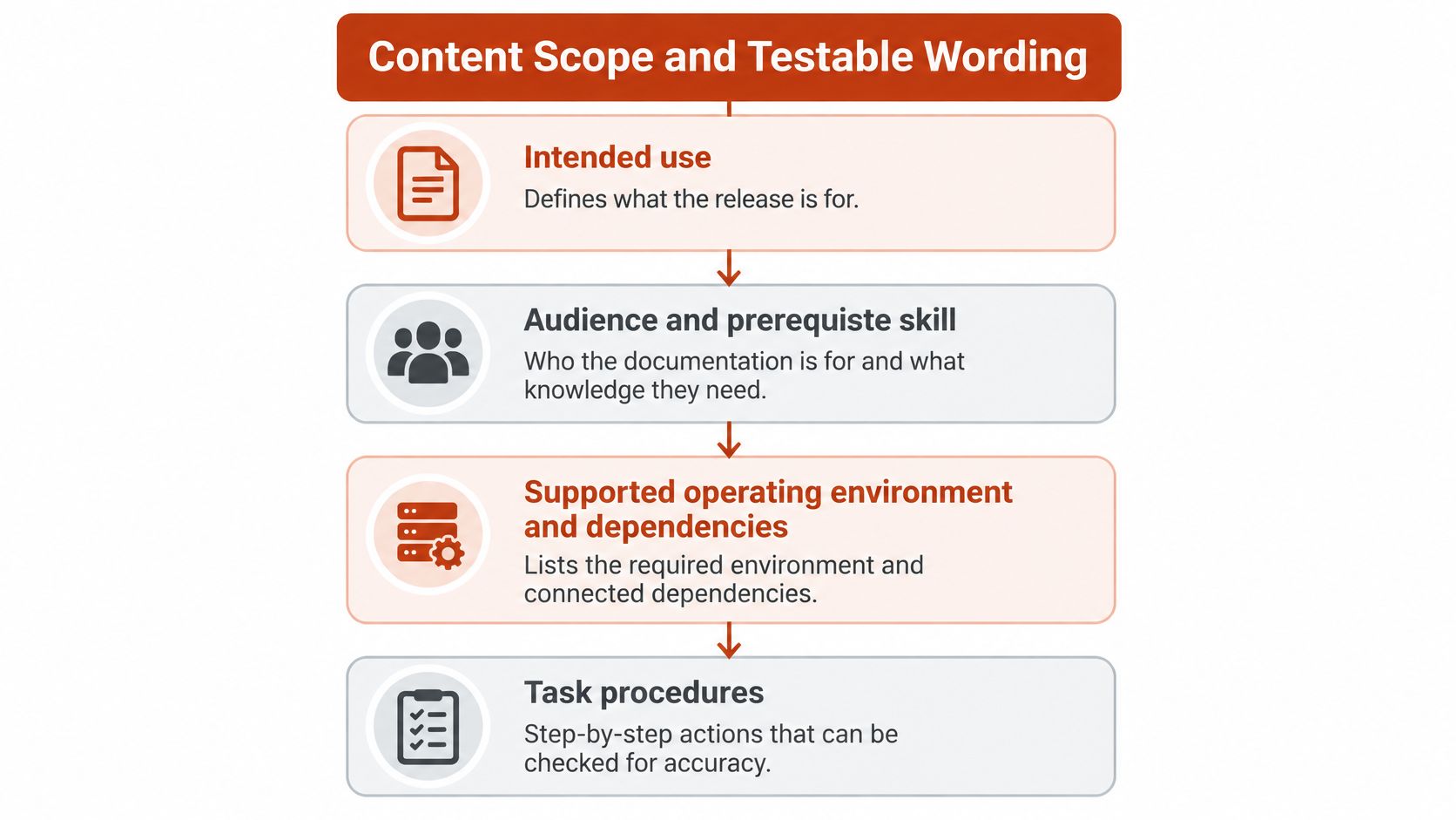 A flow chart illustrating the key components of content scope and testable wording in technical documentation.