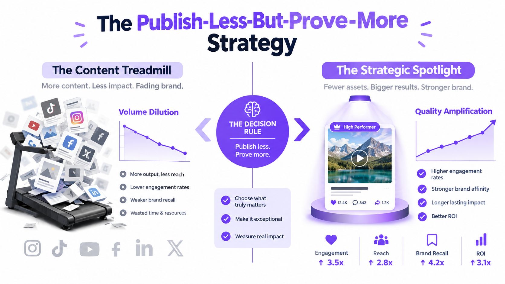 An infographic comparing the content treadmill strategy with the strategic spotlight approach for digital content marketing.