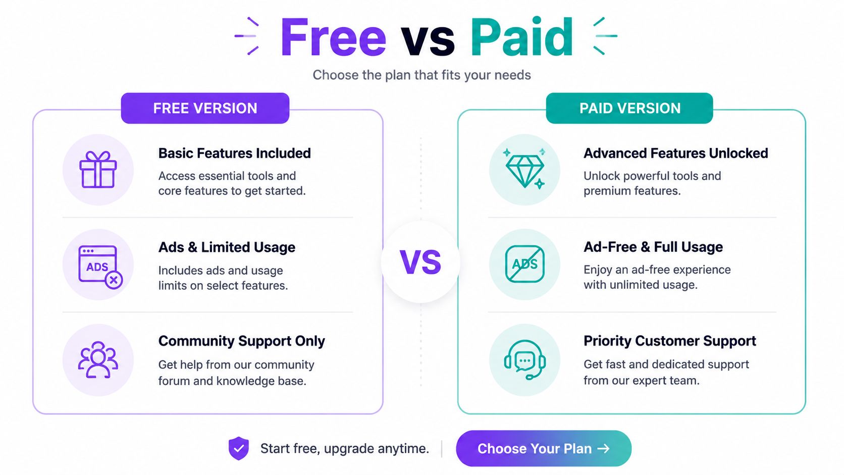 An infographic comparing the features of the free and paid versions of Claude 3.5 Sonnet, highlighting key differences.