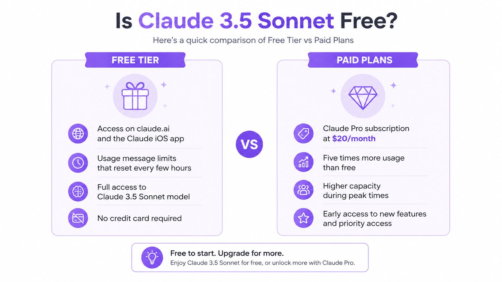 An infographic comparing the free and paid subscription tiers of Claude 3.5 Sonnet, highlighting differences in features.