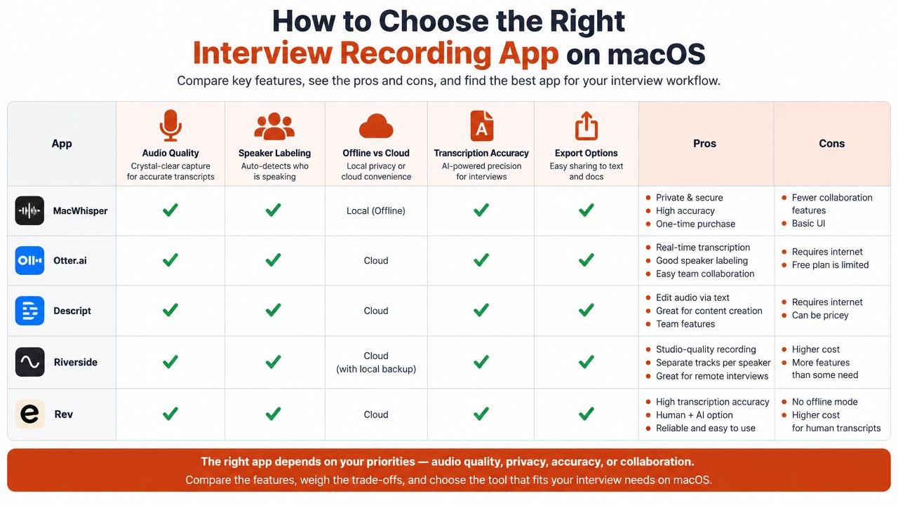 A comparison chart of popular interview recording applications available for macOS, highlighting features, pros, and cons.