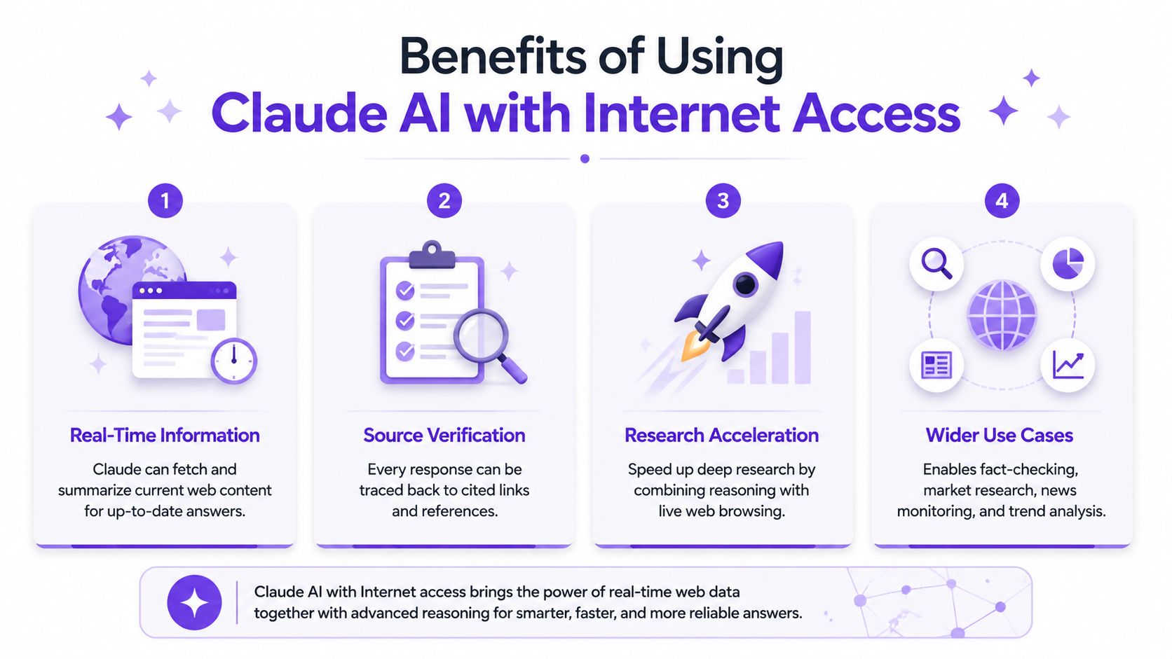 Infographic summarizing the key benefits of using Claude AI with internet access, such as current information and better data analysis.