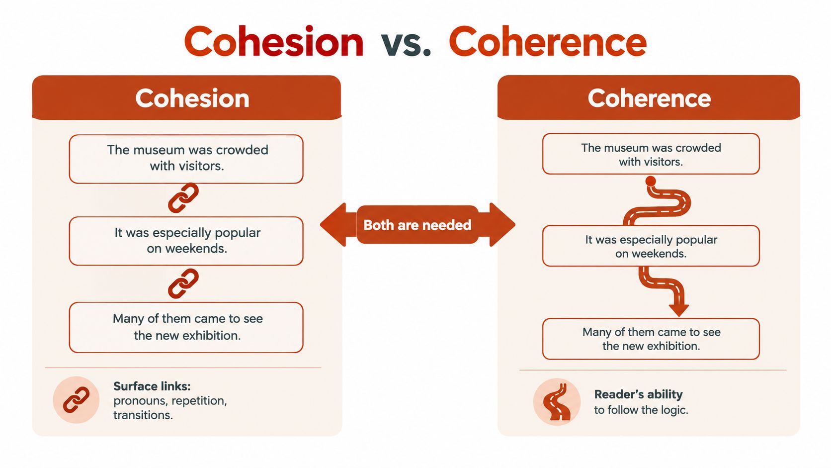 A comparison infographic showing how cohesion uses surface links and coherence relies on logical flow for understanding.