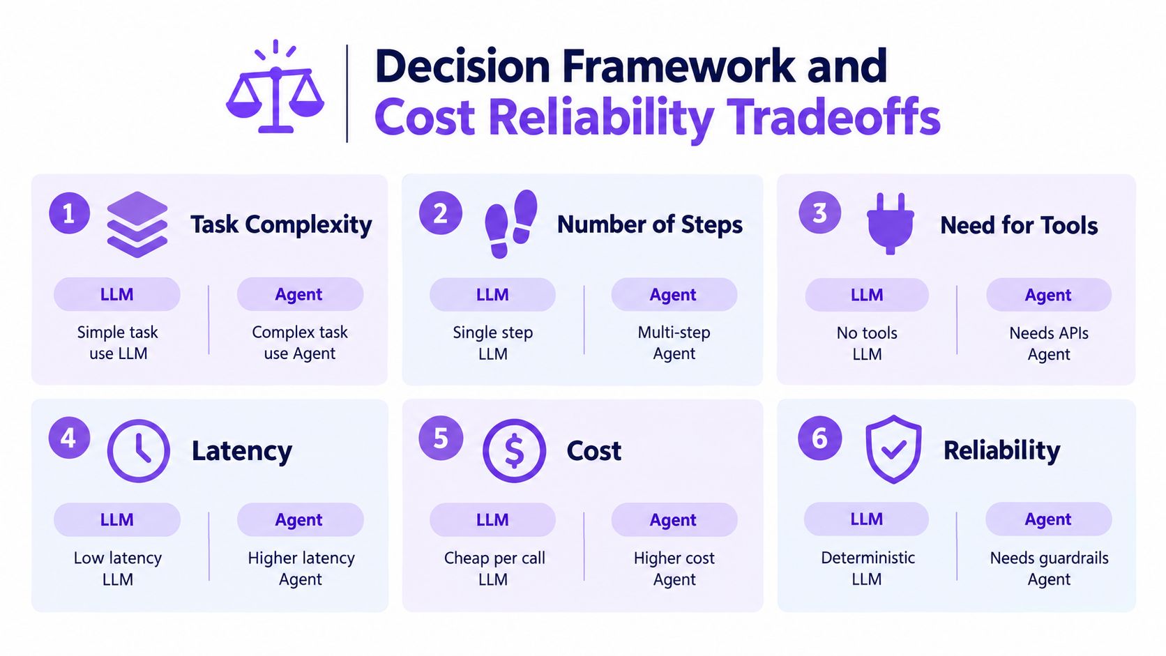 A decision framework chart comparing LLMs and AI agents based on task complexity, steps, cost, and reliability.