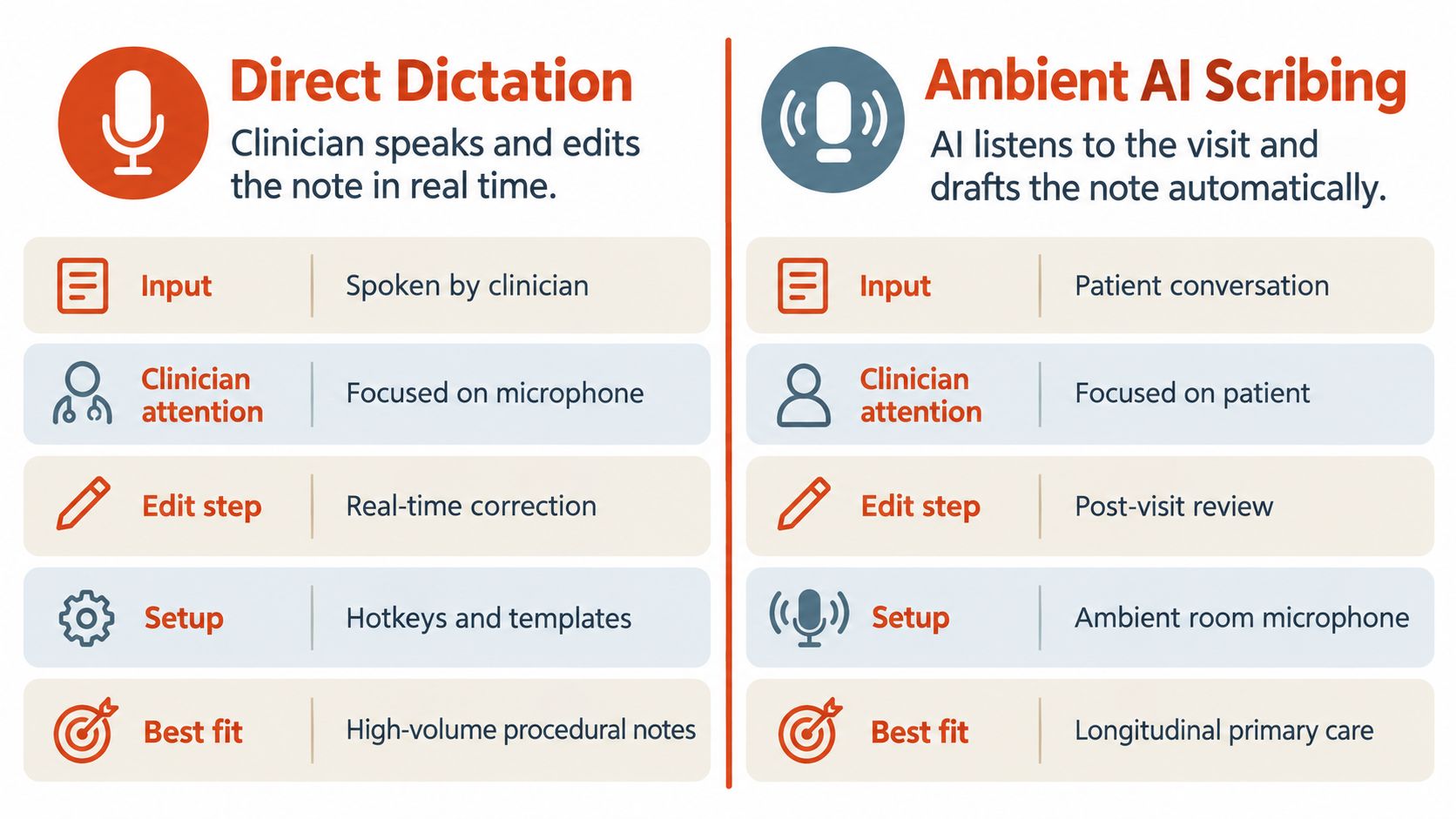 A comparison chart outlining the differences between direct medical dictation and ambient AI scribing for clinical documentation.