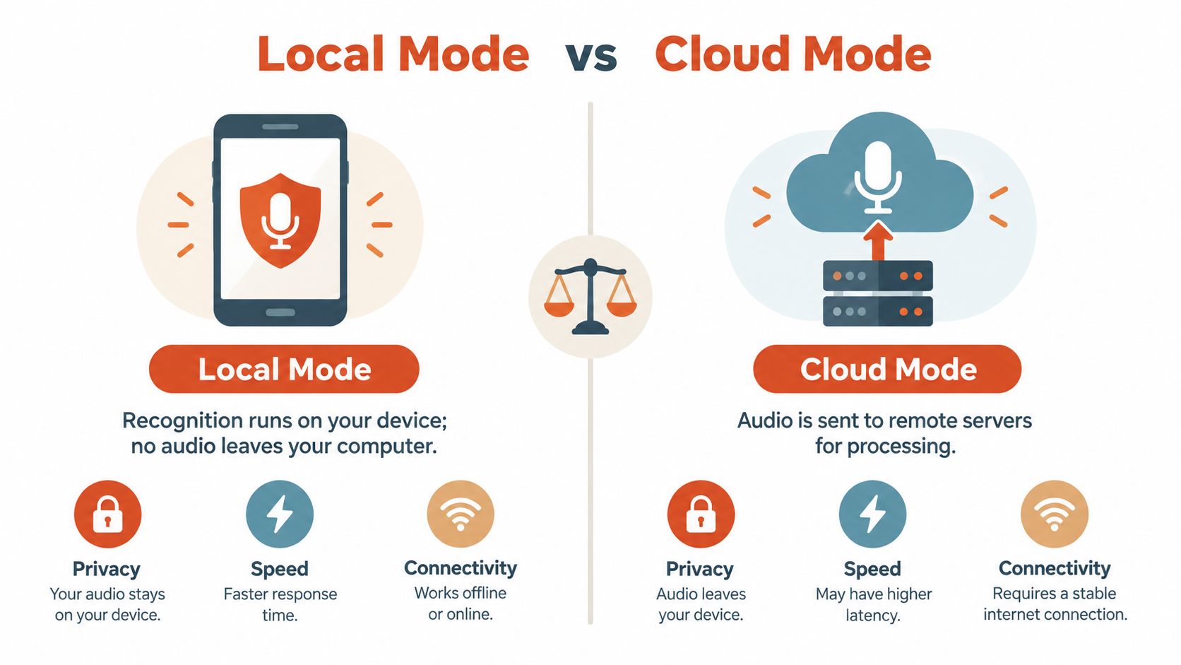 A comparative infographic showing the privacy, speed, and connectivity differences between local and cloud voice recognition modes.