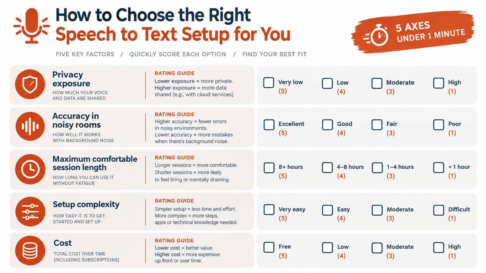 A scorecard for evaluating speech to text software based on privacy, accuracy, session length, complexity, and cost.