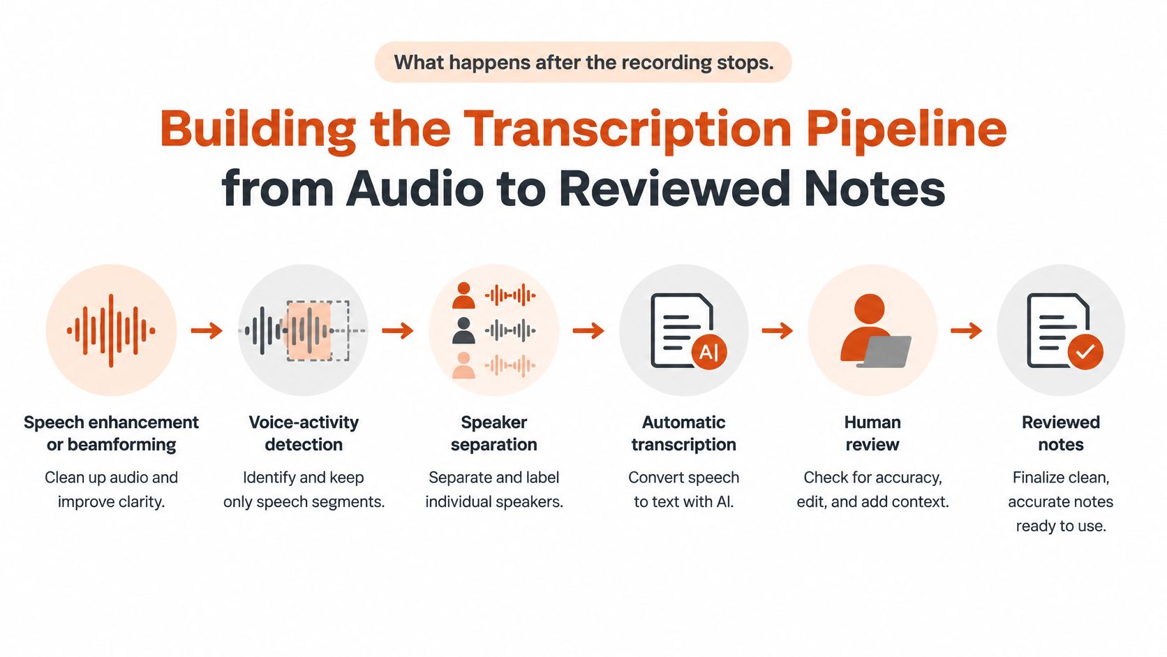 A diagram illustrating the transcription pipeline, starting from audio recording through speaker separation to final reviewed notes.
