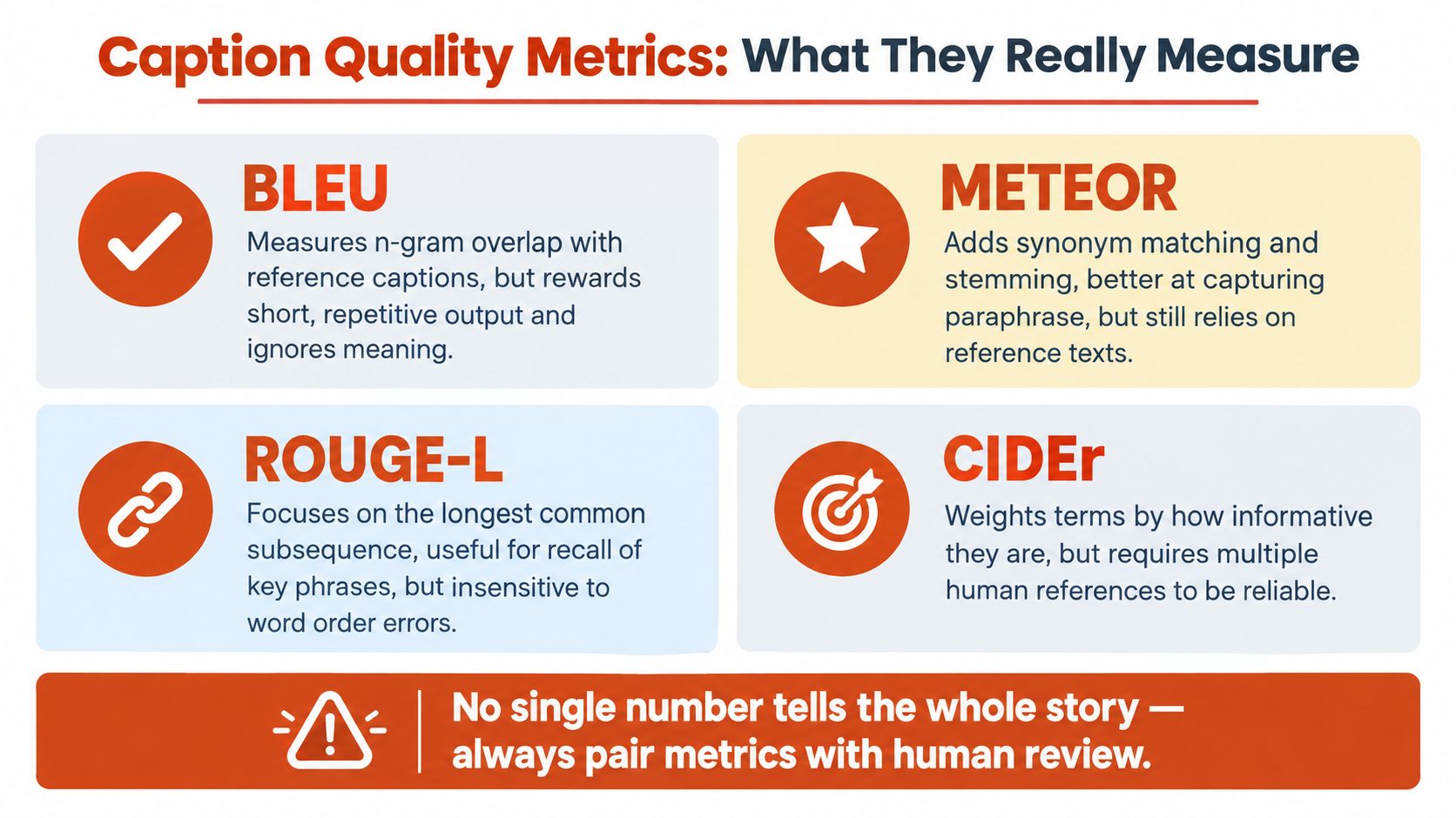 An infographic titled Caption Quality Metrics showing descriptions of BLEU, METEOR, ROUGE-L, and CIDEr evaluation methods.