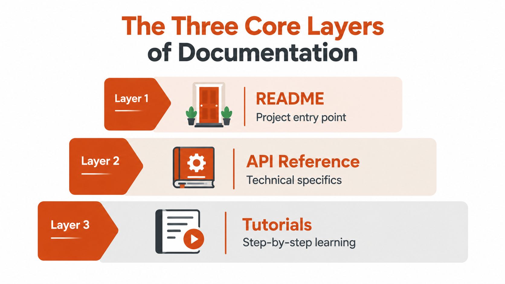 A diagram illustrating the three core layers of software documentation: README, API Reference, and Tutorials.