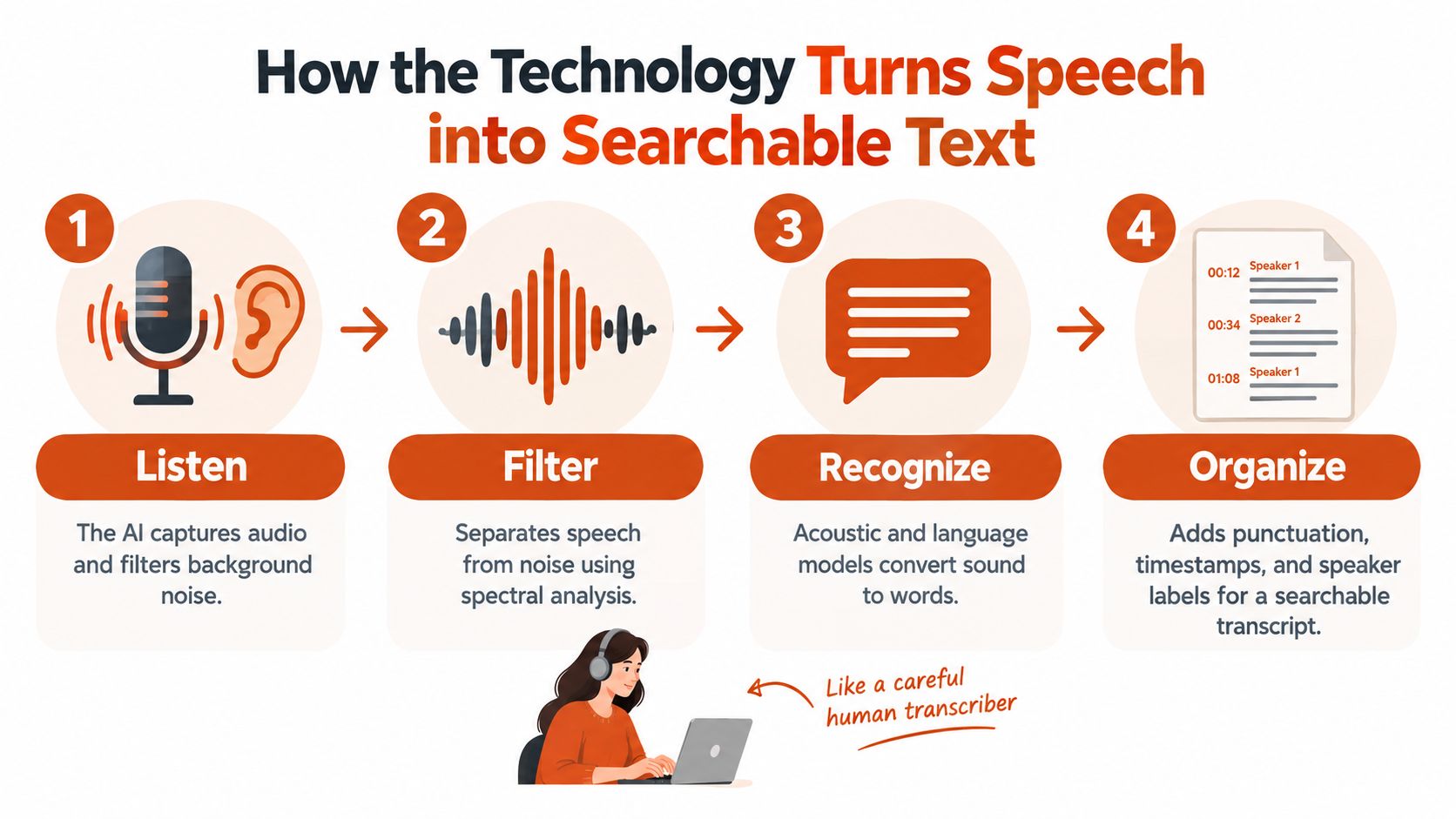 An infographic illustrating how artificial intelligence technology transforms speech into searchable text through four distinct steps.
