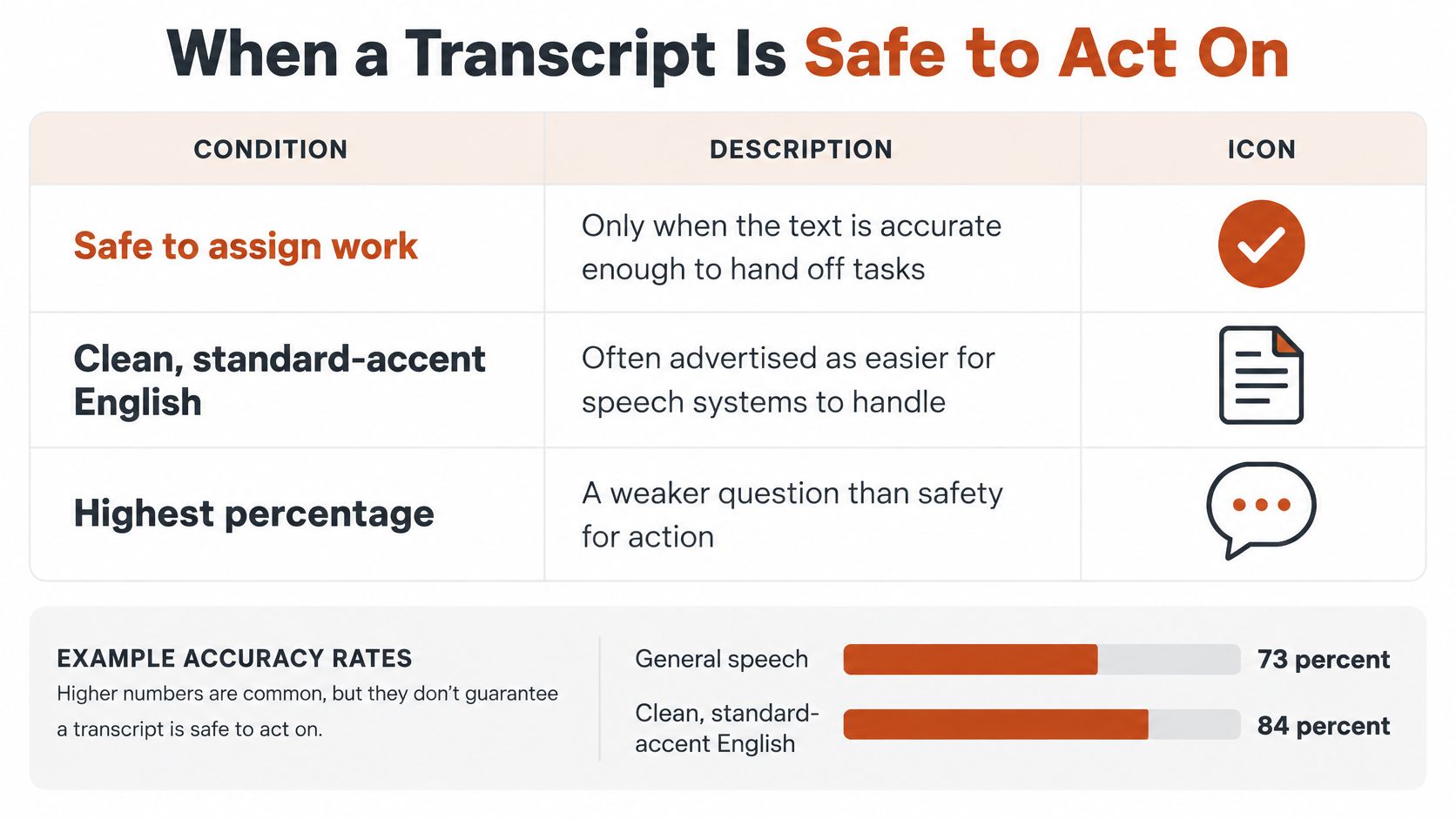 A chart illustrating when AI-generated transcripts are considered safe to act on for business tasks.