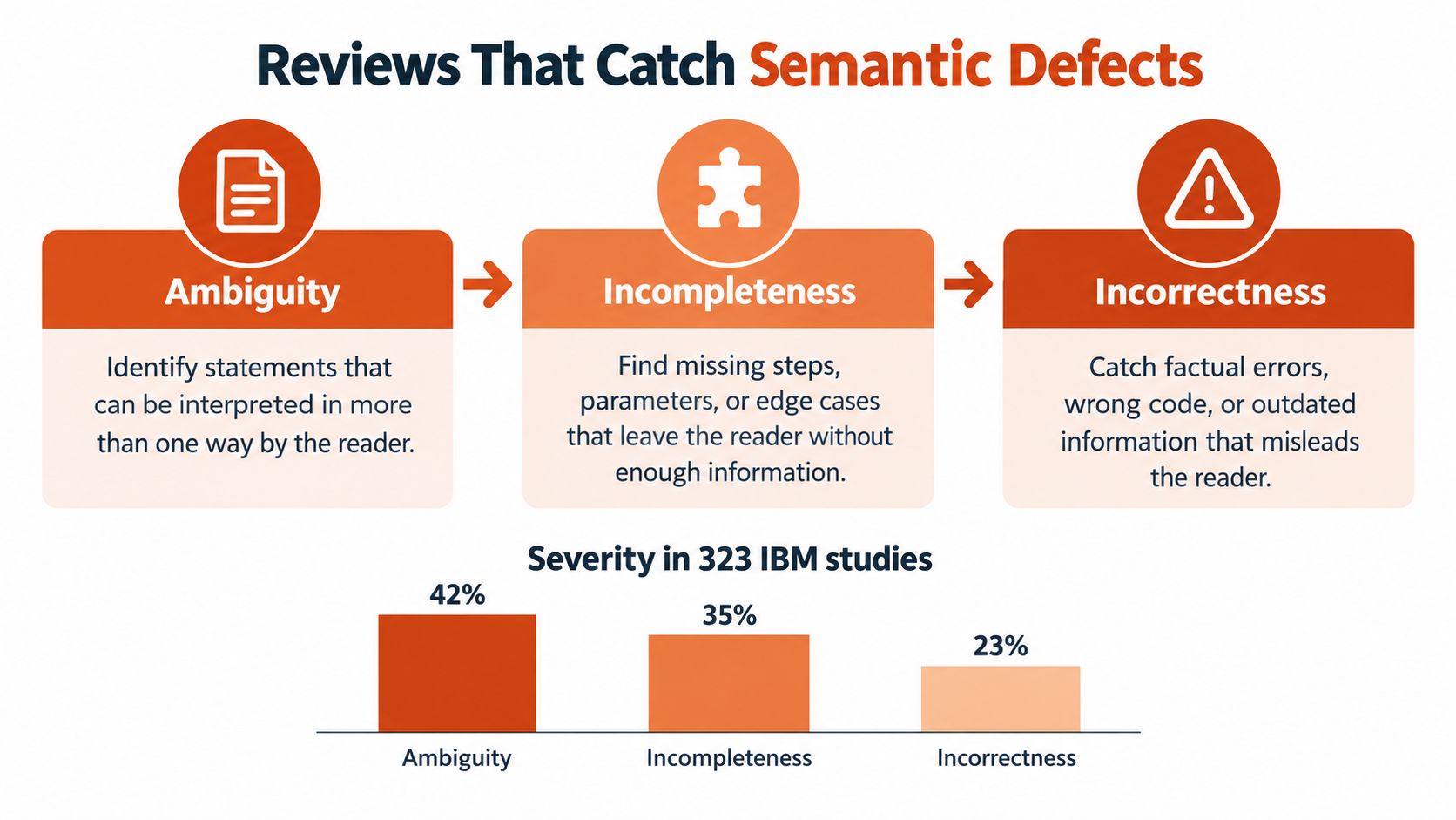 An infographic showing the three types of semantic defects in technical writing: Ambiguity, Incompleteness, and Incorrectness.