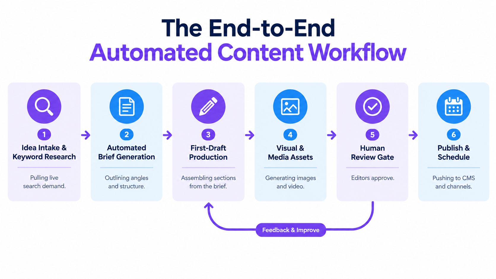 A flowchart showing the six stages of an end-to-end automated content creation and publishing workflow.