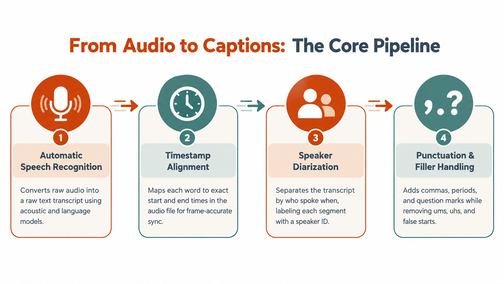 A four-step infographic illustrating the core pipeline of converting raw audio into formatted video captions.